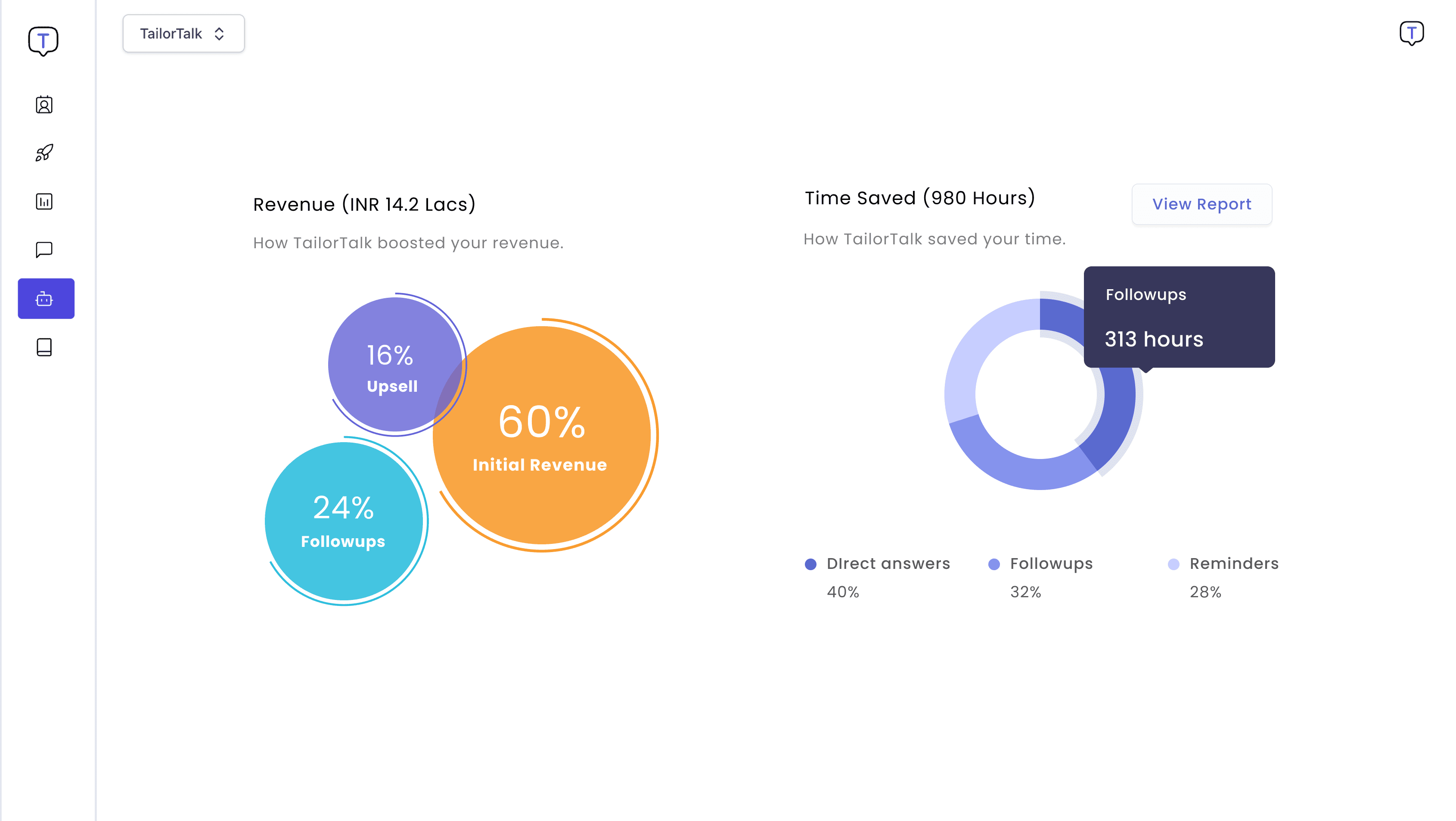 TailorTalk AI platform dashboard showing 30% revenue boost and 80% cost reduction through WhatsApp automation, automated lead management, real-time conversion analytics, and intelligent customer engagement tools